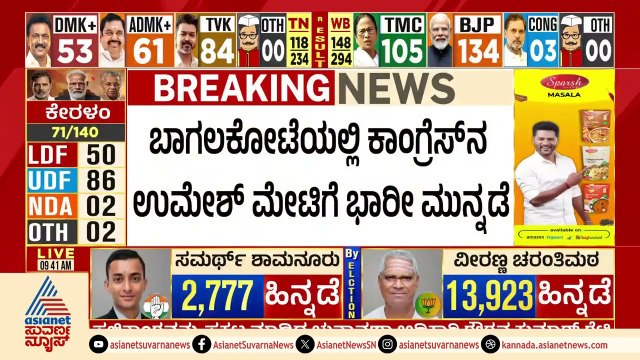 5ನೇ ಸುತ್ತಿನಲ್ಲಿ 13,391ಮತಗಳಿಂದ ಕಾಂಗ್ರೆಸ್‌ನ Umesh Meti ಮುನ್ನಡೆ | Tamil Nadu Election Results 2026