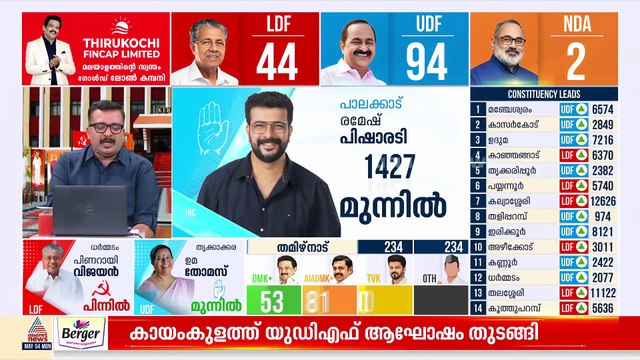 പാലക്കാട് രമേഷ് പിഷാരടി മുന്നില്‍; സംസ്ഥാനത്ത് യുഡിഎഫ് തരംഗം