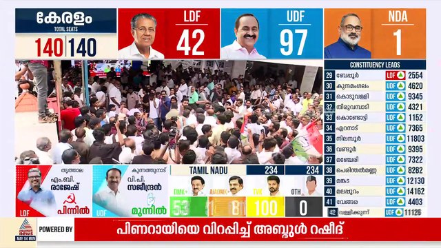 K സുധാകരൻ KPCC ഓഫീസിലേക്ക്; ആവേശത്തിമിര്‍പ്പിൽ UDF പ്രവര്‍ത്തകര്‍