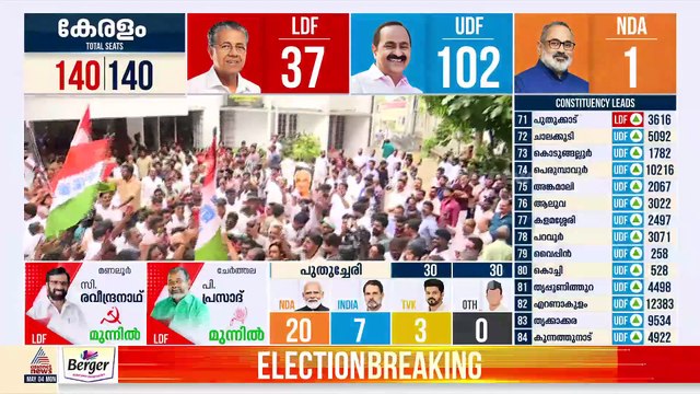 K C വേണുഗോപാൽ KPCC ആസ്ഥാനത്തേക്ക്, എടുത്തുയര്‍ത്തി പ്രവര്‍ത്തകര്‍; സെഞ്ച്വറി ഹിറ്റടിച്ച് UDF