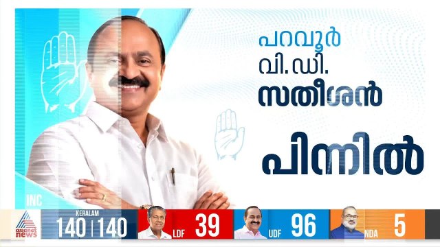പ്രതിപക്ഷ നേതാവ് വി ഡി സതീശൻ പിന്നിൽ; 243 വോട്ടുകളുടെ ഭൂരിപക്ഷത്തിൽ ഇ ടി ടൈസൺ മാസ്റ്റർ മുന്നിൽ