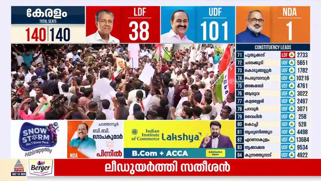 ജനാധിപത്യത്തിന്‍റെ രാജസൂയം ജയിച്ച് വി.ഡി സതീശന്‍ ഇന്ദിര ഭവനിലേക്ക്;അണപൊട്ടി പ്രവര്‍ത്തകരുടെ ആവേശം