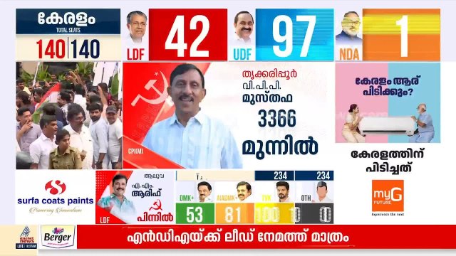 നേമത്ത് NDA ലീഡ് ചെയ്യുന്നു, രാജീവ് ചന്ദ്രശേഖർ മുന്നിൽ ; യുഡിഎഫ് 95, LDF 44 , NDA 1| Kerala Election
