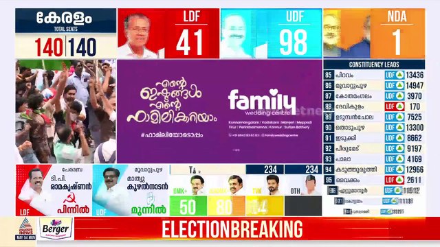 വി.ഡി.സതീശൻ മിന്നിച്ചപ്പോൾ പാർട്ടി കോട്ടയിൽ മങ്ങി പിണറായി; അഞ്ചാം റൗണ്ടിലും പിന്നിൽ