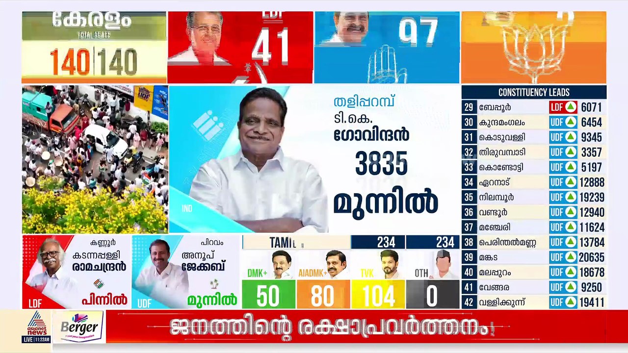 പയ്യന്നൂരിൽ വി കുഞ്ഞികൃഷ്ണൻ ലീഡ് ചെയ്യുന്നു