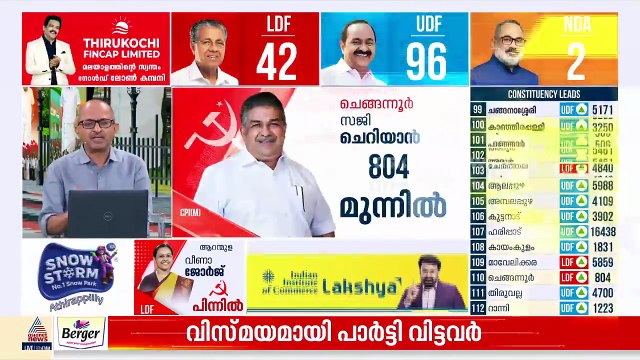 പേരാവൂരിൽ സണ്ണി ജോസഫിന്റെ ലീഡ് ഉയരുന്നു; കൊട്ടാരക്കര കെഎൻ ബാല​ഗോപാൽ മുന്നിൽ