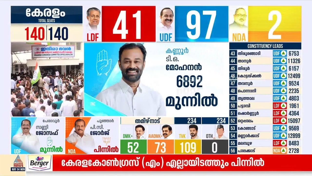 അടപടലം തകർന്ന് കേരള കോൺഗ്രസ് എം; മത്സരിച്ച എല്ല...