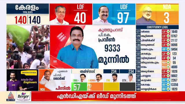 പാലക്കാട് പിഷാരടി മുന്നില്‍; ഇനി എണ്ണുവാന്‍ UDF ശക്തികേന്ദ്രങ്ങള്‍ ബാക്കി