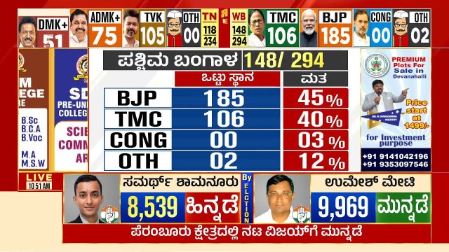 ಪಶ್ಚಿಮ ಬಂಗಾಳ ಮತ್ತು ತಮಿಳುನಾಡಿನಲ್ಲಿ ಶೇಕಡಾವಾರು ಮತಗಳಿಕೆ | West Bengal Election Result |Tamil Nadu Result