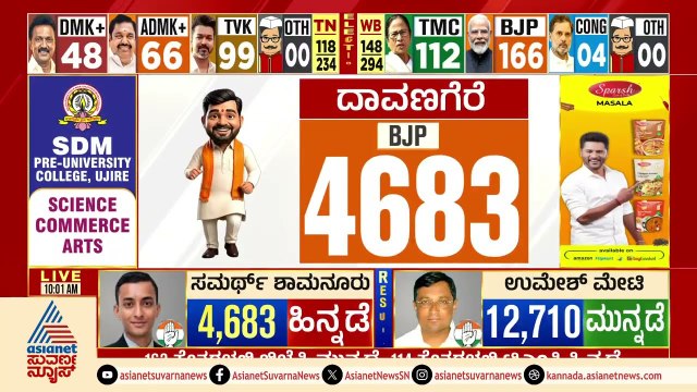 ದಾವಣಗೆರೆಯಲ್ಲಿ ಹಿನ್ನೆಡೆ; ಕಾಂಗ್ರೆಸ್ ಗೆ ಶುರುವಾಯ್ತಾ ಸಂಕಷ್ಟ? | Davanagere By Election | Suvarna News