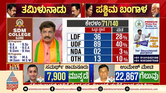 ಕೇರಳದಲ್ಲಿ ಬಿಜೆಪಿಗೆ ಸೋಲು; ವೋಟ್ ಶೇರ್ ನಲ್ಲಿ ಏರಿಕೆ | Kerala Election Results 2026 | Suvarna News