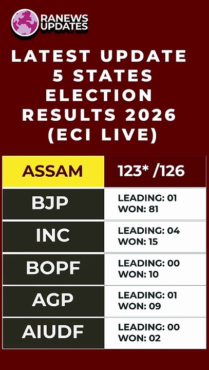 5 States Election Results SHOCKING Update 😱 Who Wins?