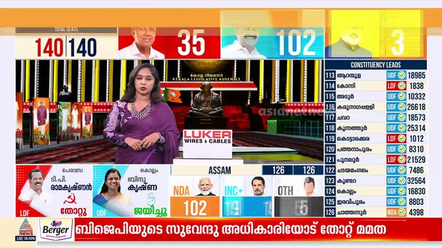 അക്കൗണ്ട് തുറന്ന് BJP; കേരളത്തിൻ്റെ ചരിത്രത്തിൽ ആദ്യമായി 3 എംഎൽഎമാർ