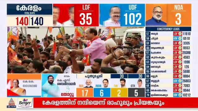 നേമത്തെ അക്കൗണ്ട് വീണ്ടും തുറന്നു, കഴക്കൂട്ടത്തും ചാത്തനൂരും അത്ഭുത താമര വിരിയിച്ച് ബിജെപി