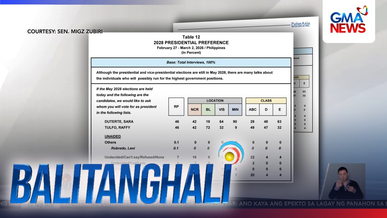 VP Duterte at Sen. Raffy Tulfo, nagtabla bilang ibobotong pangulo sa one-on-one survey ng Pulse Asia noong Feb. 27-March 2 | Balitanghali
