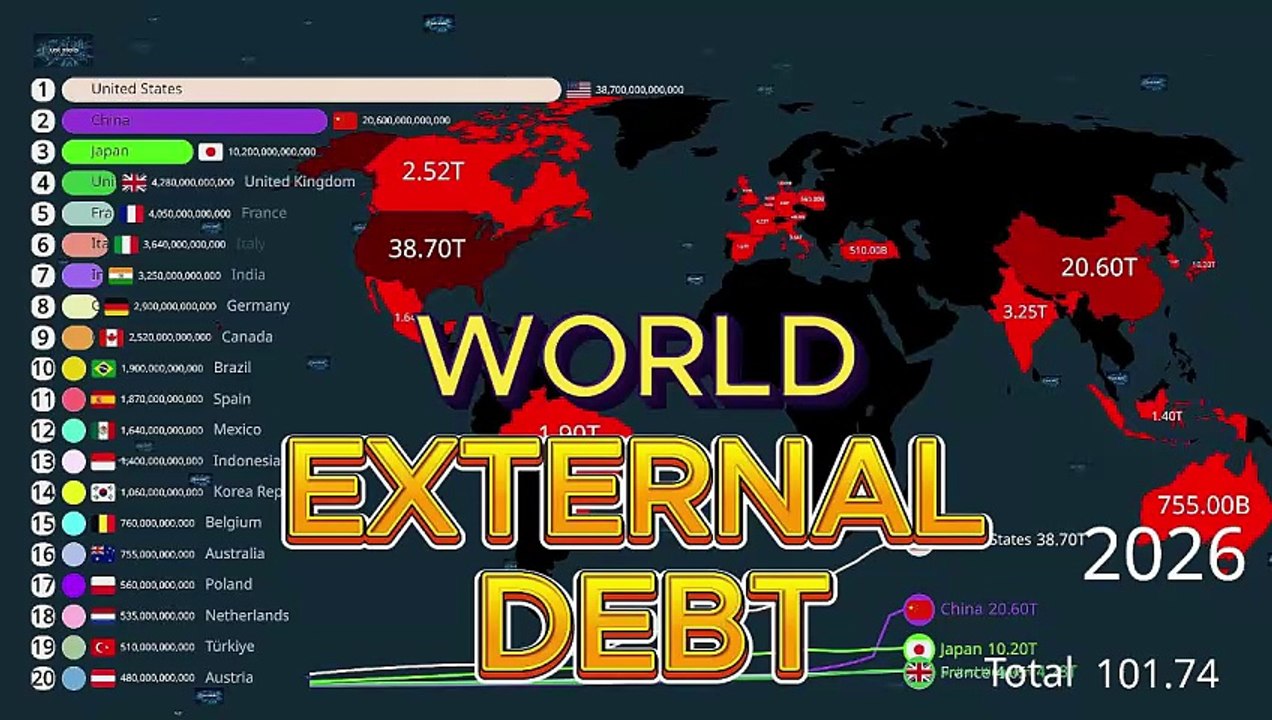 WORLD LARGERST EXTERNAL DEBT 2026