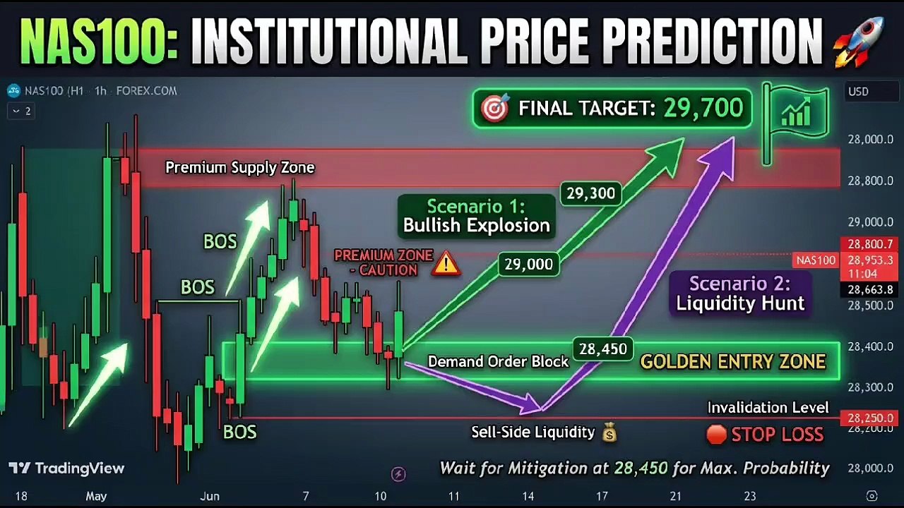 NAS100: Institutional Price Action Analysis & Bullish Scenarios