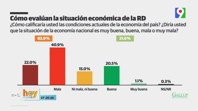 Polémica han generado Las Encuestas | Hoy Mismo