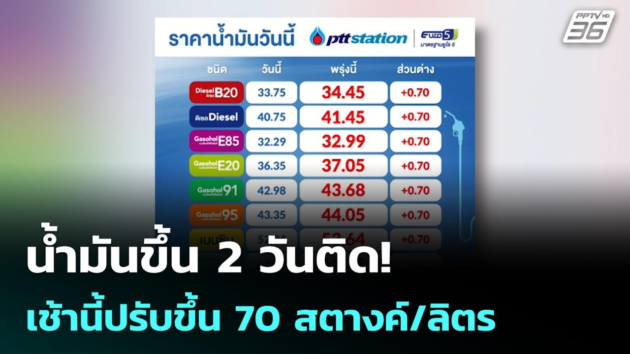 น้ำมันขึ้น 2 วันติด! เช้านี้ปรับขึ้น 70 สตางค์/ลิตร| โชว์ข่าวเช้านี้ | 14 พ.ค. 69