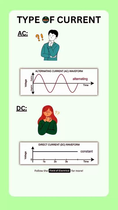 Type of current with waveform