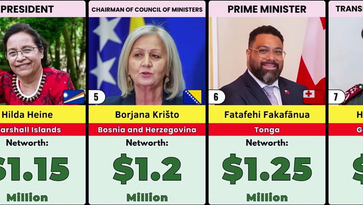 195 Countries State Leaders & Net Worth 2026 | Poorest to Richest Ranking 1080p60