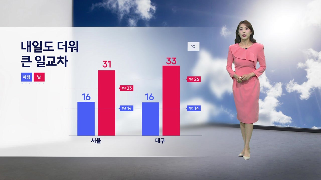 [날씨] 내일 서울 낮 31℃로 더워... 큰 일교차 주의 / YTN
