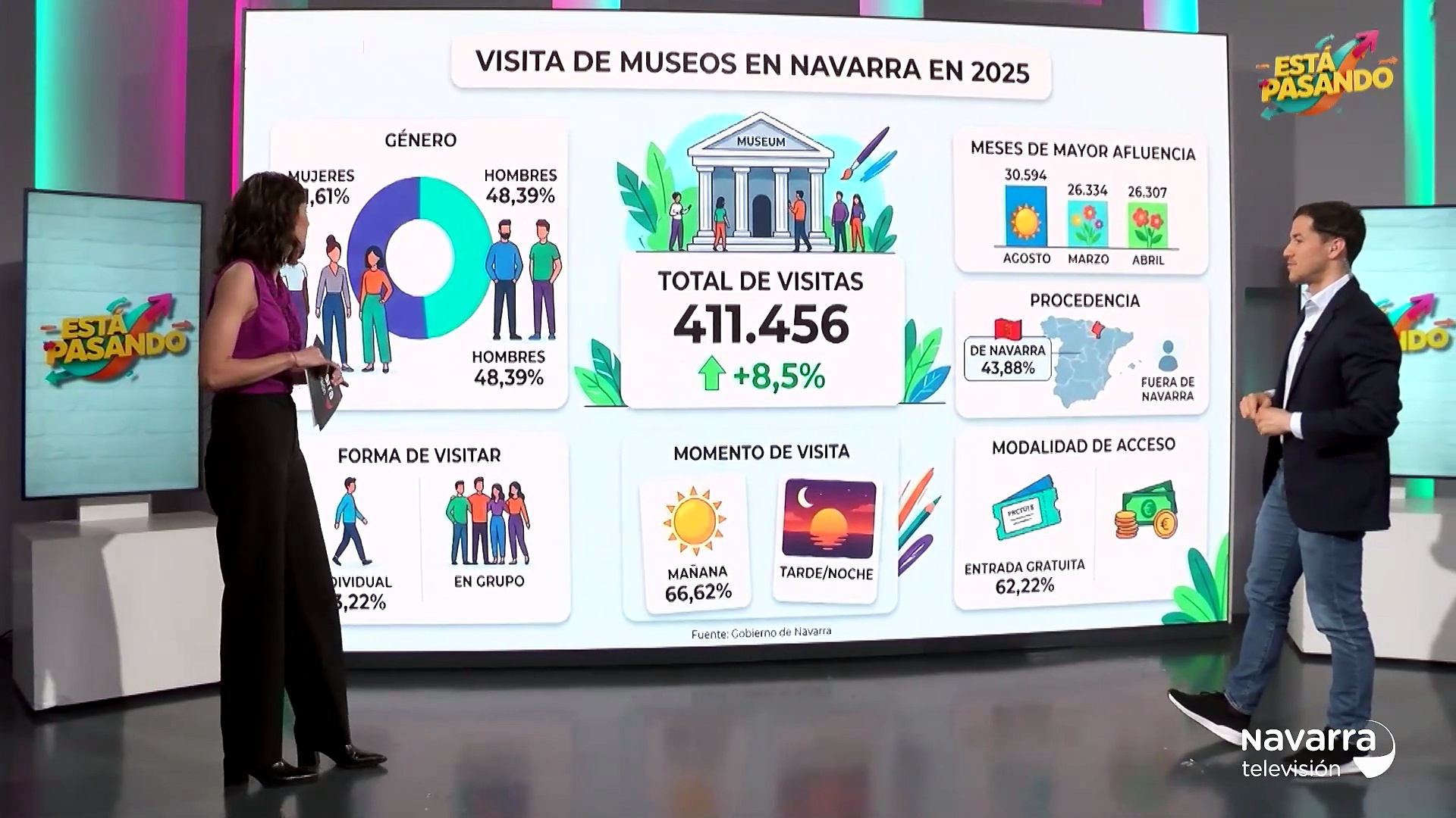 Crecen los visitantes a los museos de Navarra