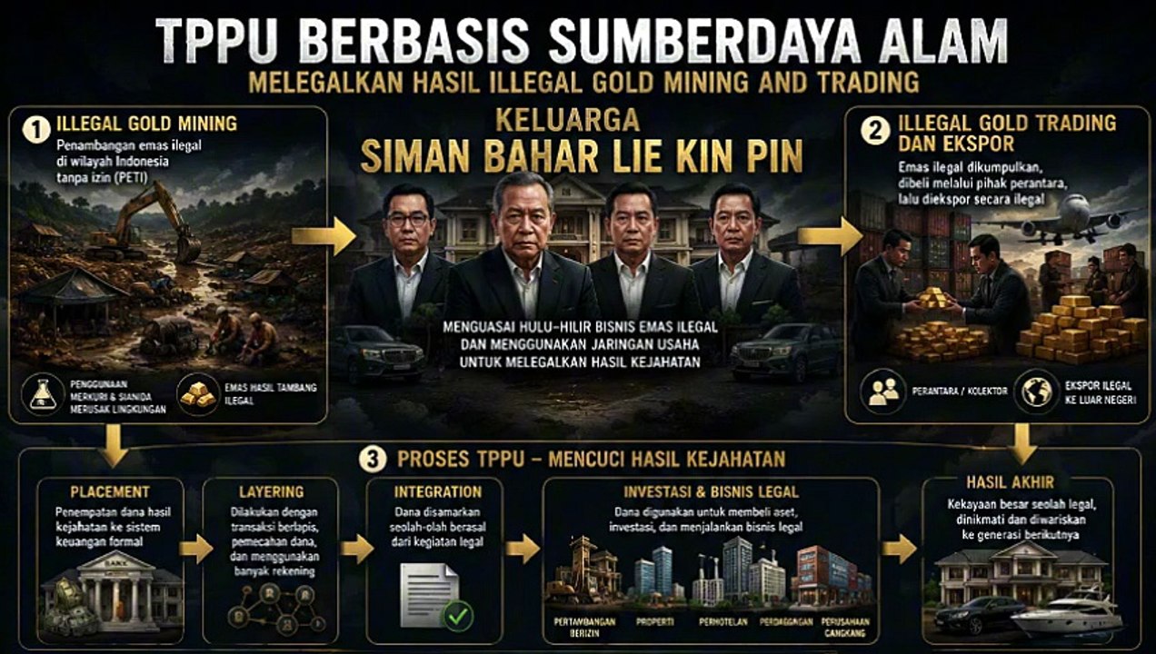 Kenapa TPPU Berbasis Sumberdaya Alam Keluarga Siman Bahar Kejahatan Ekonomi Paling Kompleks di Indonesia?