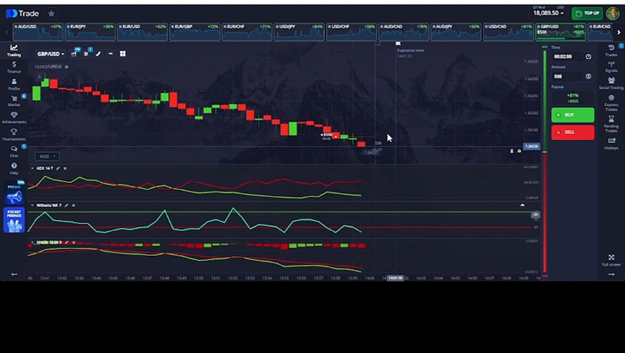 Confirming Trade Momentum By Combining Price Action, ADX DI Divergence With MACD & Williams %R