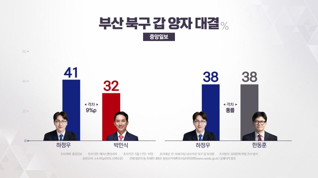부산 북갑 '요동'... 하정우·한동훈 '엎치락 뒤치락' [앵커리포트] / YTN