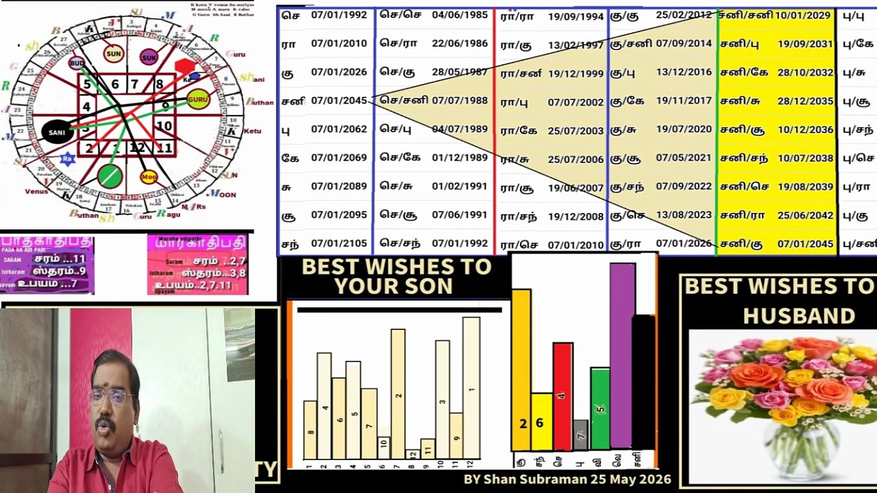 How each planet in  Viruchika laknam behave in each rasi
