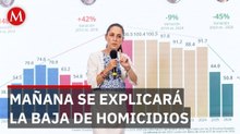 Sheinbaum adelanta caída del 44% en homicidios dolosos en el país