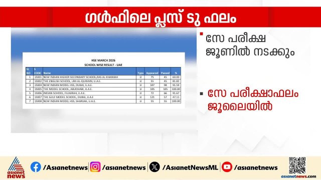 യുദ്ധം തിരിച്ചടിയായി; പ്ലസ് ടു പരീക്ഷയിൽ ഉപരിപഠന യോഗ്യത നേടാനാകാതെ 20 ശതമാനത്തിലേറെ വിദ്യാർത്ഥികൾ