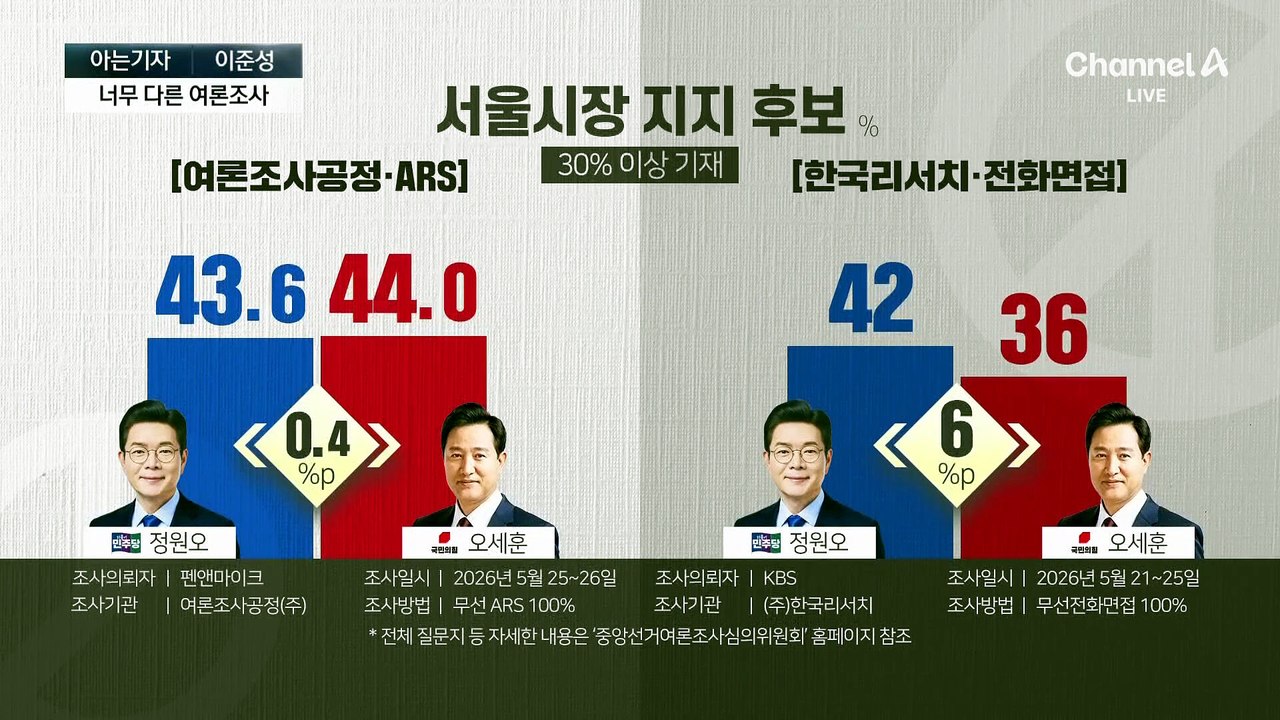 [아는기자]ARS-전화 조사, 15%p 격차 왜?