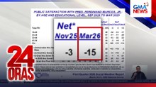 Net satisfaction rating ni PBBM, sumadsad sa record-low na -15 — SWS survey | 24 Oras