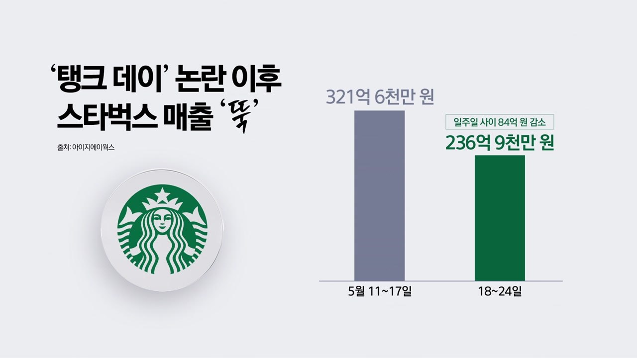 '탱크데이' 논란 이후 스타벅스 매출 '뚝'...외신도 주목 [앵커리포트] / YTN