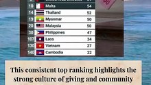 Indonesia 🇮🇩 Retains Title as World’s Most Generous Country#ranking