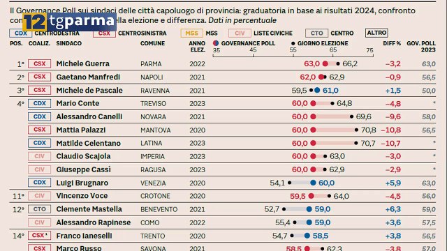 SOLE 24 ORE, MICHELE GUERRA PRIMO NELLA CLASSIFICA DI GRADIMENTO DEI SINDACI ITALIANI | SOLE 24 ORE, MICHELE GUERRA PRIMO NELLA CLASSIFICA DI GRADIMENTO DEI SINDACI ITALIANI