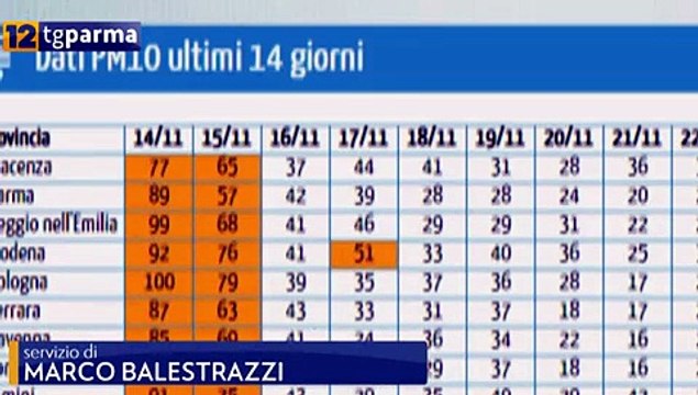 Smog: pm10 da 4 giorni consecutivi sopra ai limiti di legge
