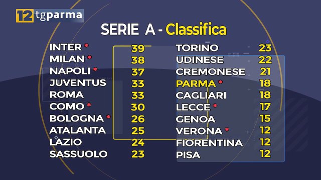 PARMA, PELLEGRINO NEL MIRINO DELLA JUVENTUS. IDEA SCHJELDERUP | PARMA, PELLEGRINO NEL MIRINO DELLA JUVENTUS. IDEA SCHJELDERUP