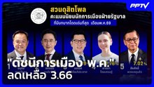 "ดัชนีการเมือง พ.ค." ลดเหลือ 3.66 - หวัง "ไทยช่วยไทยพลัส" ลดค่าครองชีพ| โชว์ข่าวเช้านี้ |1 มิ.ย. 69