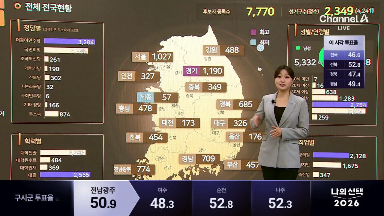 숫자·키워드로 본 ‘6·3 지방선거’