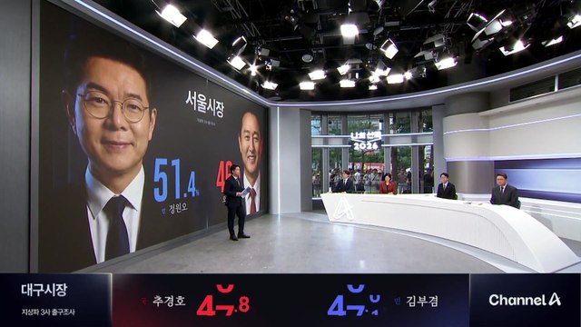 대구 김부겸 49.1%·추경호 49.9% [출구조사]