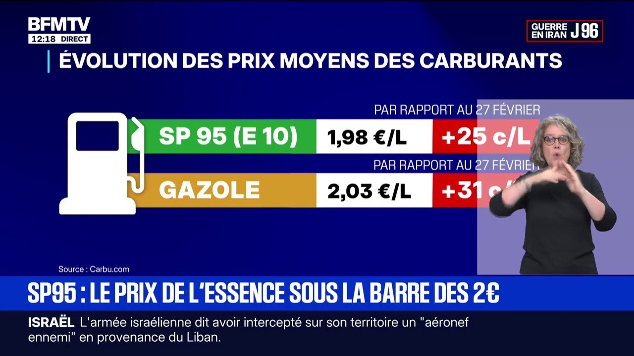 Le sans-plomb 95 passe sous les deux euros à la pompe pour la première fois depuis mi-avril