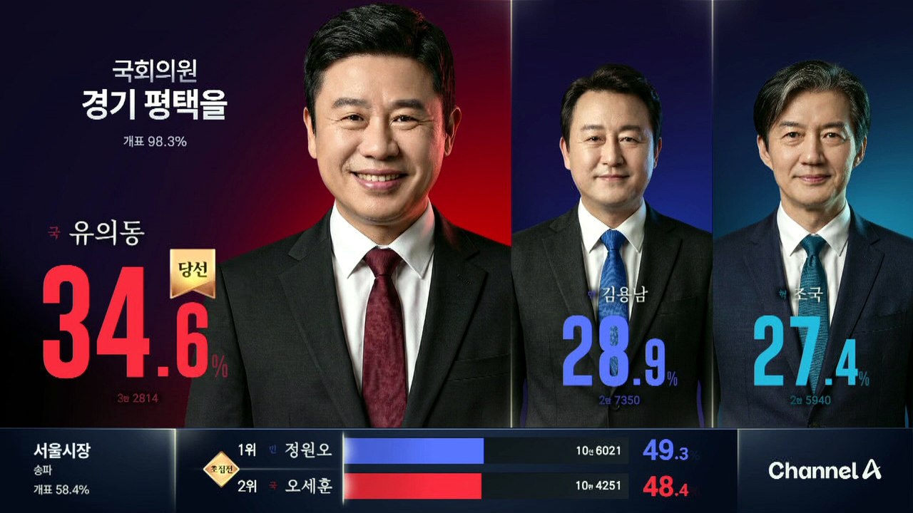 서울시장 선거 개표율 88.3%…정원오 48.9% 오세훈 48.4%