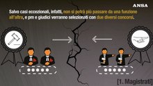 Ansa EXPLAINER - Cosa prevede la riforma delle carriere dei magistrati [vers. fredda]