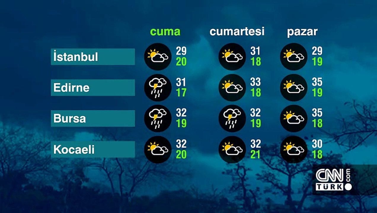 Hava Durumu (05-06-2026)