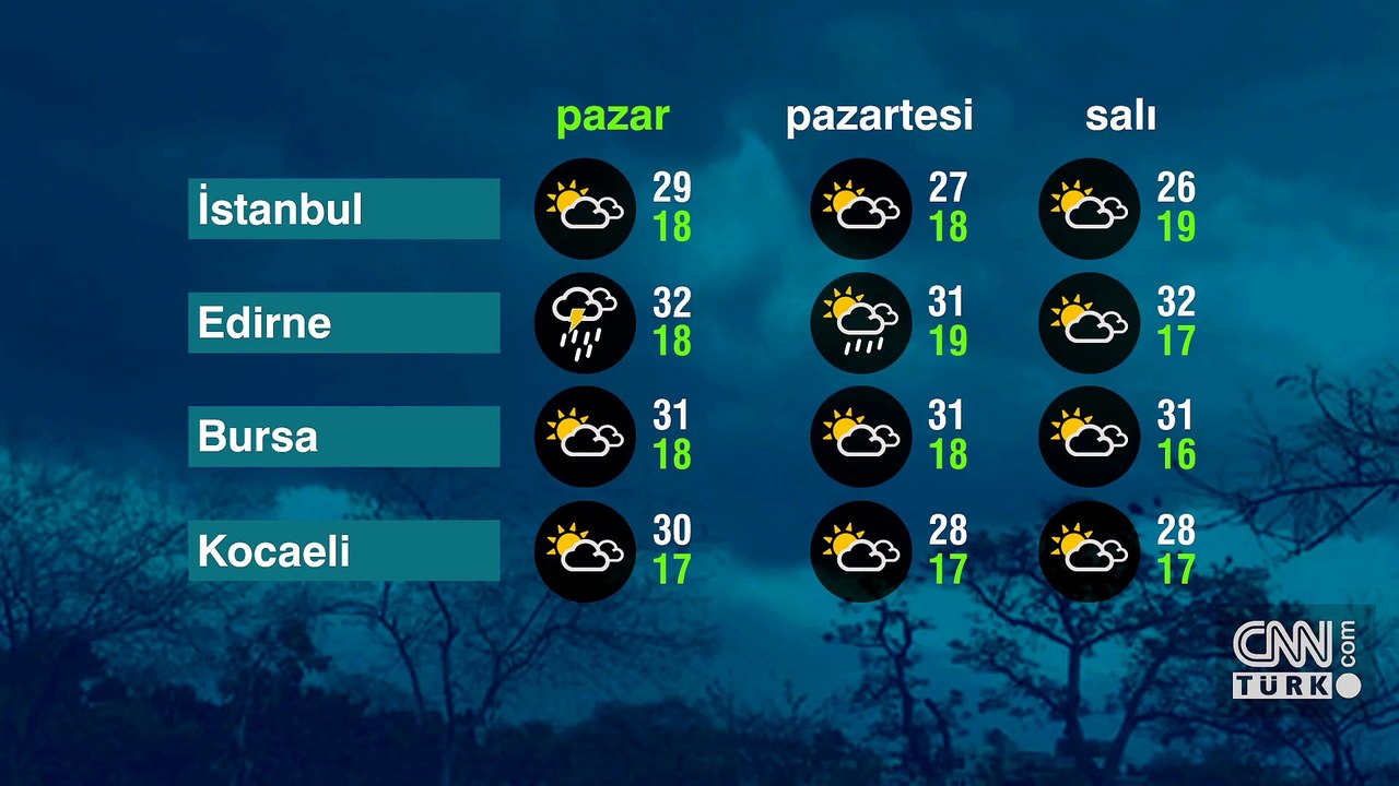 Hava Durumu (07-06-2025)