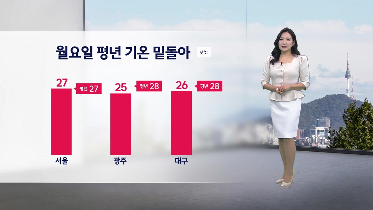 [날씨] 월요일 평년 기온 밑돌아... 강원·남부 내일 오전까지 비 / YTN