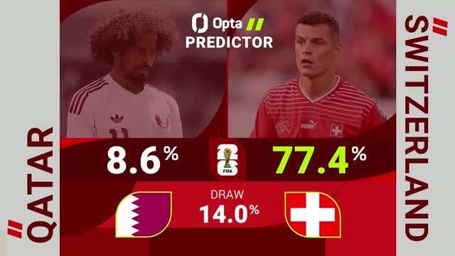 Qatar v Switzerland - World Cup Opta Predictor